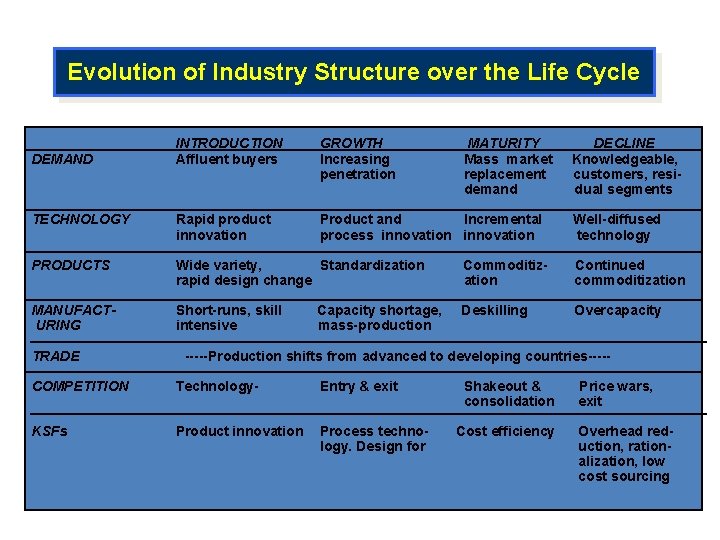 Evolution of Industry Structure over the Life Cycle INTRODUCTION Affluent buyers GROWTH Increasing penetration