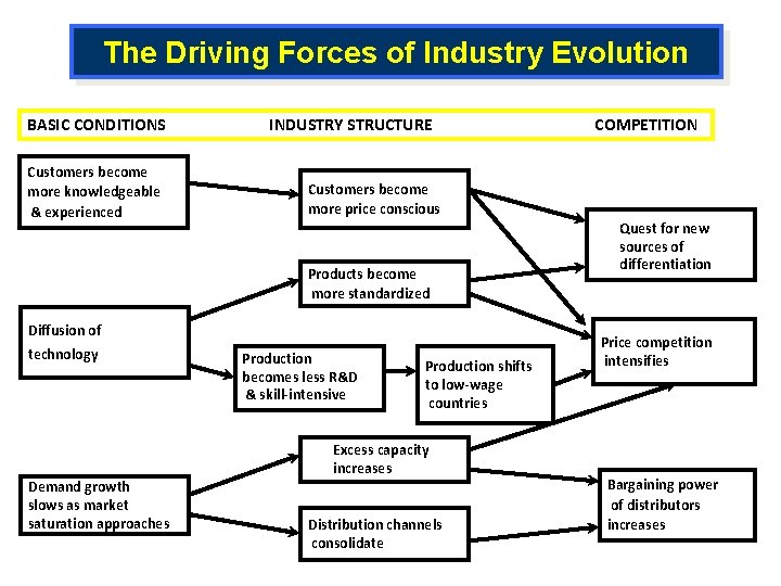 The Driving Forces of Industry Evolution BASIC CONDITIONS Customers become more knowledgeable & experienced