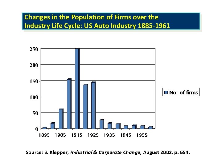 Changes in the Population of Firms over the Industry Life Cycle: US Auto Industry