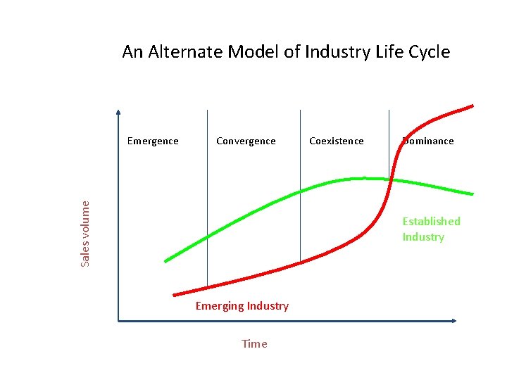 An Alternate Model of Industry Life Cycle Convergence Sales volume Emergence Coexistence Dominance Established