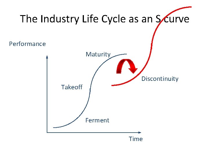 The Industry Life Cycle as an S curve Performance Maturity Discontinuity Takeoff Ferment Time