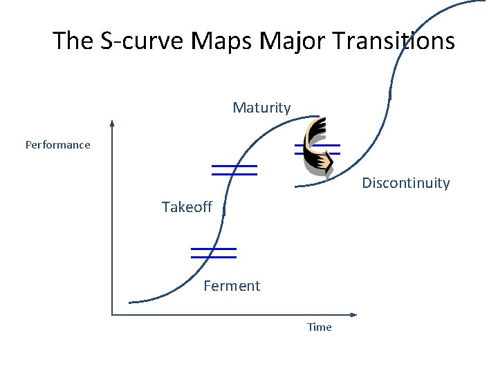 The S-curve Maps Major Transitions Maturity Performance Discontinuity Takeoff Ferment Time 