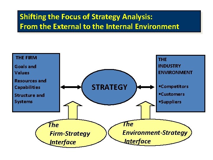 Shifting the Focus of Strategy Analysis: From the External to the Internal Environment THE