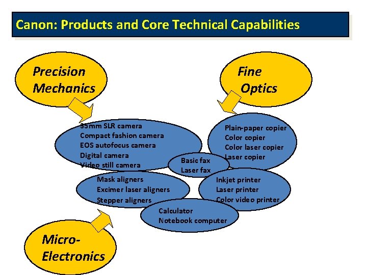 Canon: Products and Core Technical Capabilities Precision Mechanics Fine Optics 35 mm SLR camera