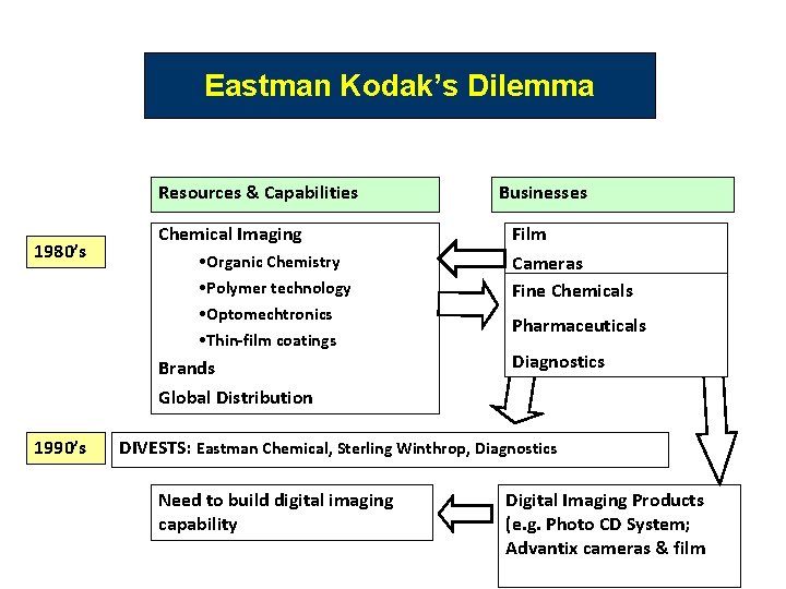 Eastman Kodak’s Dilemma Resources & Capabilities 1980’s Chemical Imaging • Organic Chemistry • Polymer