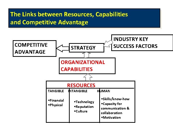 The Links between Resources, Capabilities and Competitive Advantage COMPETITIVE ADVANTAGE INDUSTRY KEY SUCCESS FACTORS