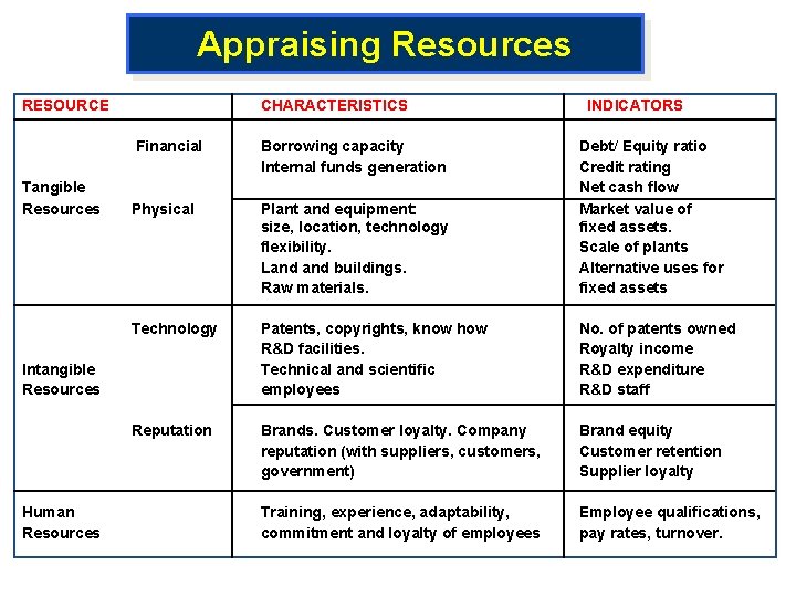 Appraising Resources RESOURCE Tangible Resources CHARACTERISTICS Financial Borrowing capacity Internal funds generation Physical Plant