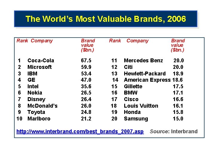 The World’s Most Valuable Brands, 2006 Rank Company Brand value ($bn. ) 1 2