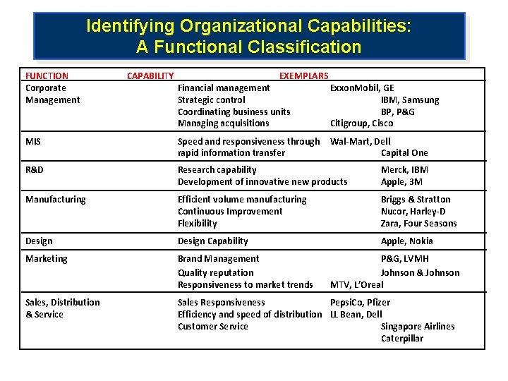 Identifying Organizational Capabilities: A Functional Classification FUNCTION Corporate Management CAPABILITY EXEMPLARS Financial management Strategic