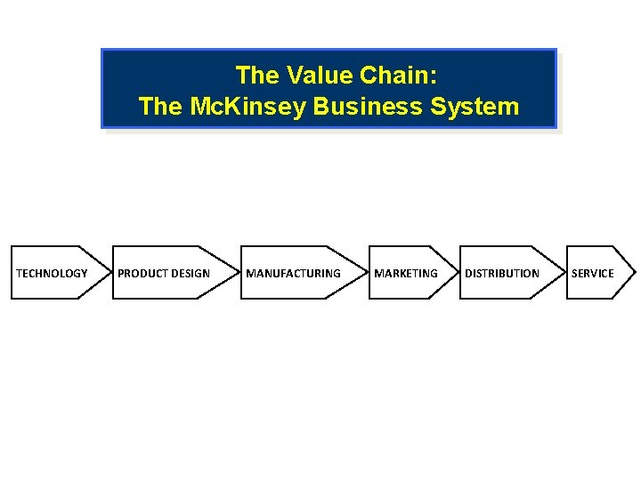 The Value Chain: The Mc. Kinsey Business System TECHNOLOGY PRODUCT DESIGN MANUFACTURING MARKETING DISTRIBUTION