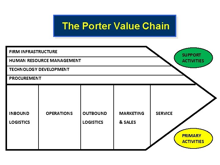 The Porter Value Chain FIRM INFRASTRUCTURE SUPPORT ACTIVITIES HUMAN RESOURCE MANAGEMENT TECHNOLOGY DEVELOPMENT PROCUREMENT
