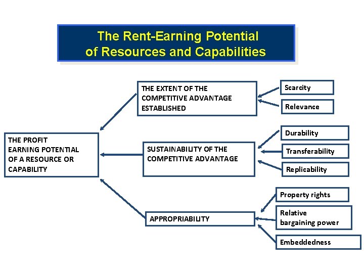 The Rent-Earning Potential of Resources and Capabilities THE EXTENT OF THE COMPETITIVE ADVANTAGE ESTABLISHED