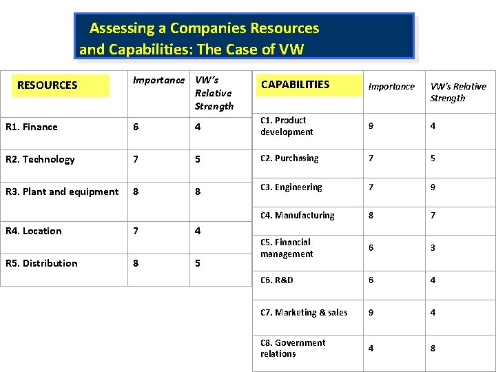 Assessing a Companies Resources and Capabilities: The Case of VW RESOURCES Importance VW’s Relative