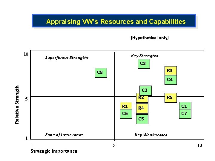 Appraising VW’s Resources and Capabilities (Hypothetical only) 10 Key Strengths Superfluous Strengths C 3