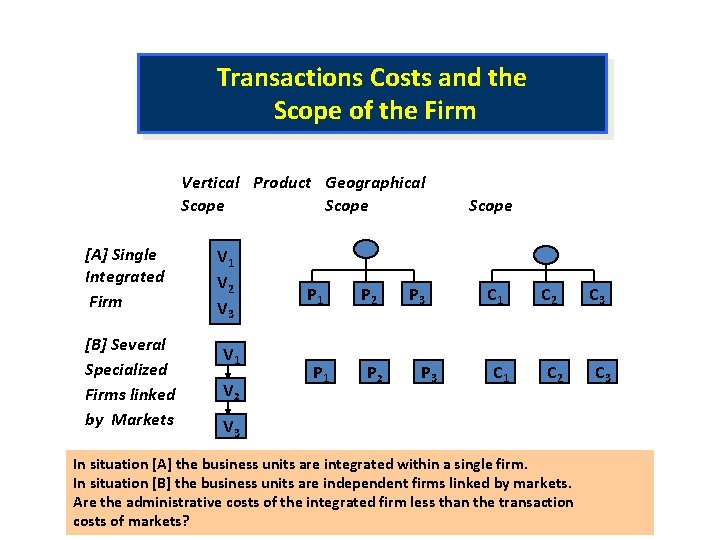 Transactions Costs and the Scope of the Firm Vertical Product Geographical Scope [A] Single