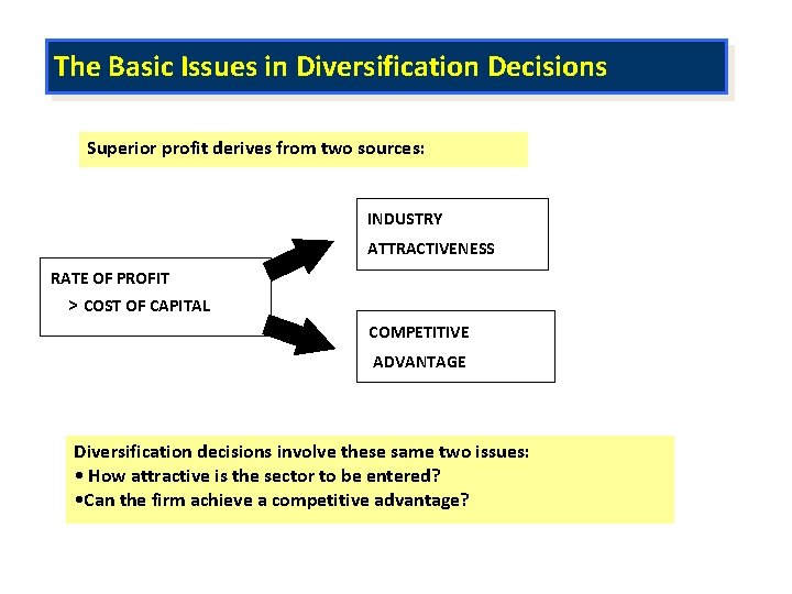 The Basic Issues in Diversification Decisions Superior profit derives from two sources: INDUSTRY ATTRACTIVENESS