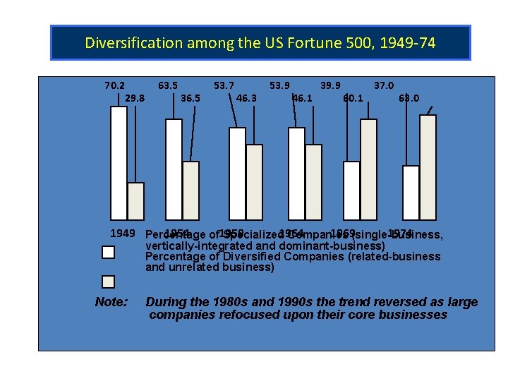 Diversification among the US Fortune 500, 1949 -74 70. 2 29. 8 63. 5