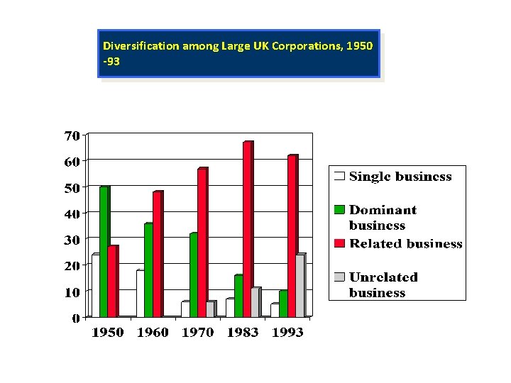 Diversification among Large UK Corporations, 1950 -93 