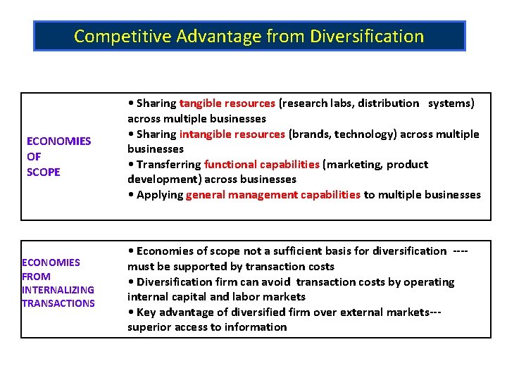 Competitive Advantage from Diversification ECONOMIES OF SCOPE ECONOMIES FROM INTERNALIZING TRANSACTIONS • Sharing tangible