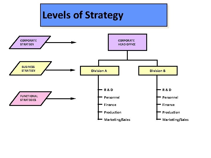 Levels of Strategy CORPORATE STRATEGY BUSINESS STRATEGY FUNCTIONAL STRATEGIES CORPORATE HEAD OFFICE Division A