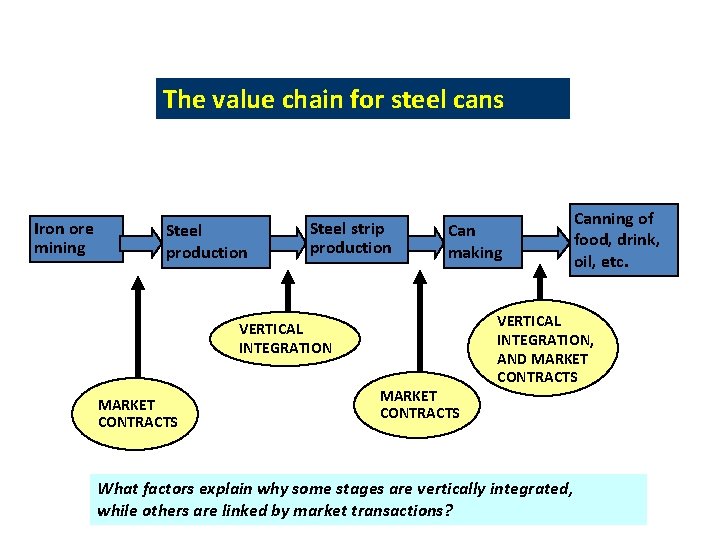 The value chain for steel cans Iron ore mining Steel production Steel strip production