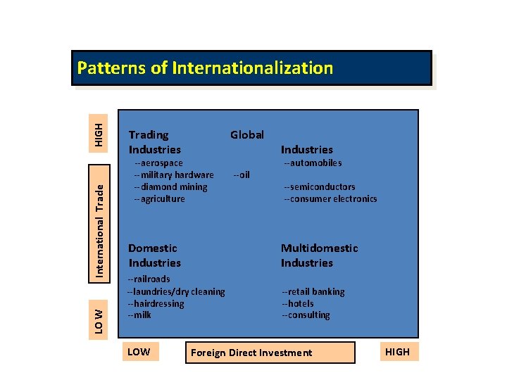 LO W International Trade HIGH Patterns of Internationalization Trading Industries Global --aerospace --military hardware