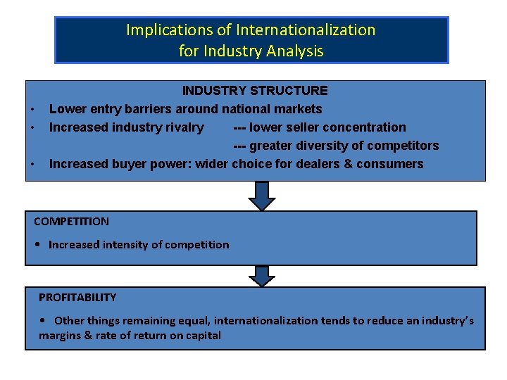 Implications of Internationalization for Industry Analysis • • • INDUSTRY STRUCTURE Lower entry barriers