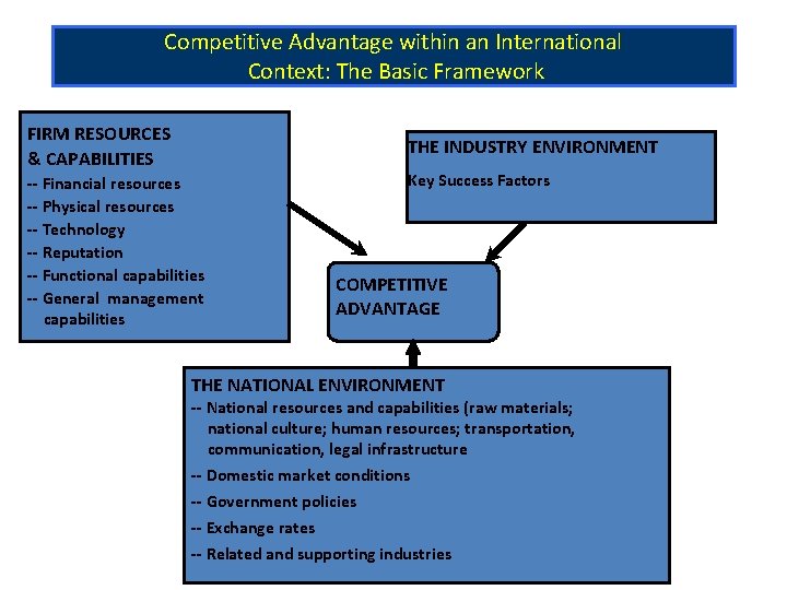 Competitive Advantage within an International Context: The Basic Framework FIRM RESOURCES & CAPABILITIES THE
