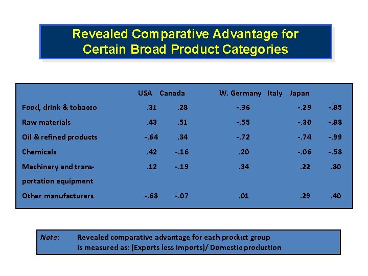 Revealed Comparative Advantage for Certain Broad Product Categories USA Canada W. Germany Italy Japan