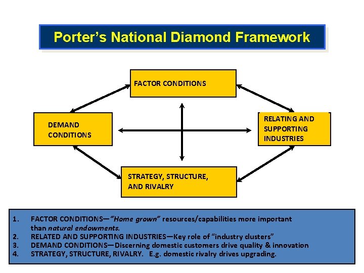 Porter’s National Diamond Framework FACTOR CONDITIONS RELATING AND SUPPORTING INDUSTRIES DEMAND CONDITIONS STRATEGY, STRUCTURE,