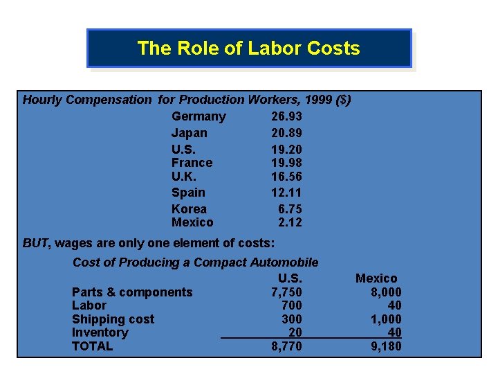 The Role of Labor Costs Hourly Compensation for Production Workers, 1999 ($) Germany 26.