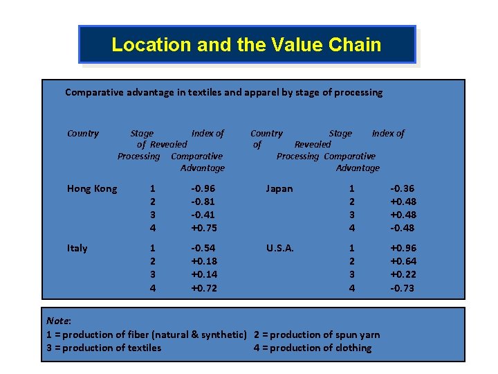 Location and the Value Chain Comparative advantage in textiles and apparel by stage of