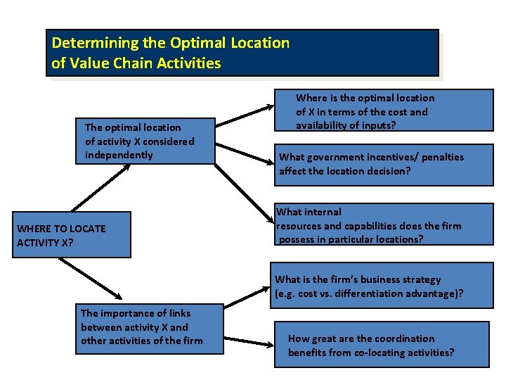 Determining the Optimal Location of Value Chain Activities The optimal location of activity X