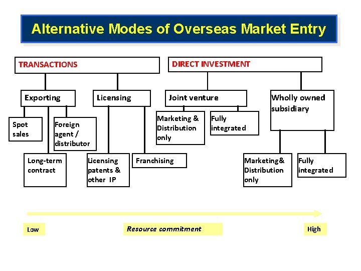 Alternative Modes of Overseas Market Entry DIRECT INVESTMENT TRANSACTIONS Exporting Spot sales Foreign agent