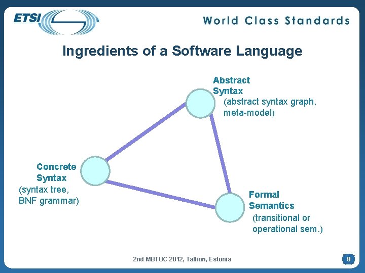 Ingredients of a Software Language Abstract Syntax (abstract syntax graph, meta-model) Concrete Syntax (syntax