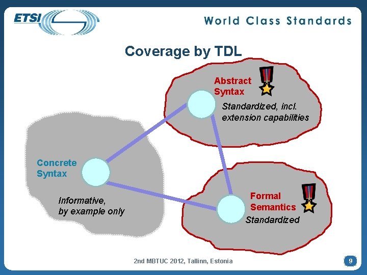 Coverage by TDL Abstract Syntax Standardized, incl. extension capabilities Concrete Syntax Formal Semantics Standardized