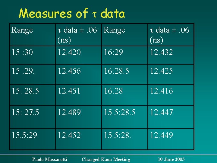 Measures of t data 15 : 30 t data ±. 06 Range (ns) 12.