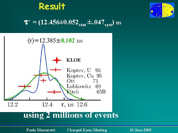 Result t+ = (12. 456± 0. 052 stat ±. 047 syst) ns KLOE using