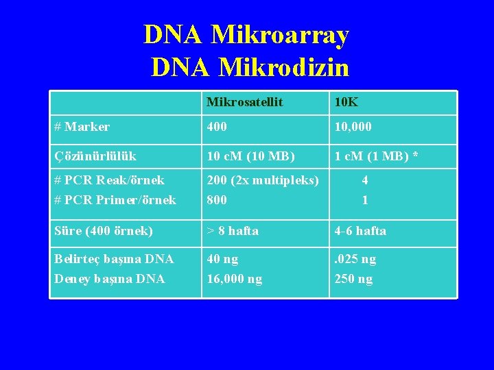 DNA Mikroarray DNA Mikrodizin Mikrosatellit 10 K # Marker 400 10, 000 Çözünürlülük 10