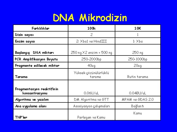 DNA Mikrodizin Farklılıklar 100 k 10 K Dizin sayısı 2 1 Enzim sayısı 2: