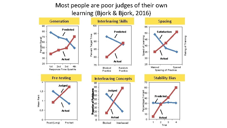 Most people are poor judges of their own learning (Bjork & Bjork, 2016) 100 Most people are poor judges of their own learning (Bjork & Bjork, 2016) 100