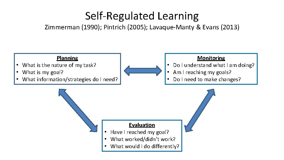 Self-Regulated Learning Zimmerman (1990); Pintrich (2005); Lavaque-Manty & Evans (2013) Planning • What is Self-Regulated Learning Zimmerman (1990); Pintrich (2005); Lavaque-Manty & Evans (2013) Planning • What is