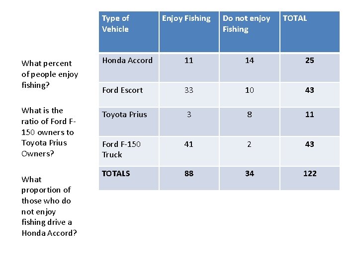 Type of Vehicle Enjoy Fishing Do not enjoy Fishing TOTAL What percent of people
