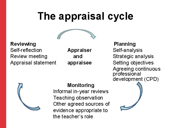 The appraisal cycle Reviewing Self-reflection Review meeting Appraisal statement Appraiser and appraisee Monitoring Informal