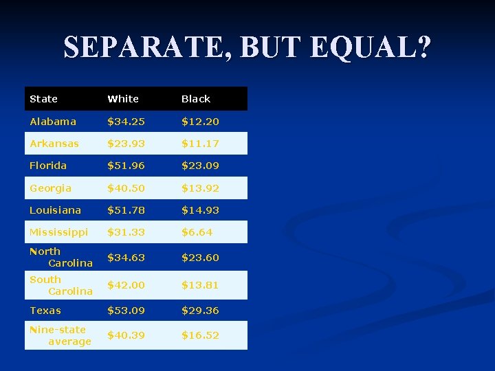 SEPARATE, BUT EQUAL? State White Black Alabama $34. 25 $12. 20 Arkansas $23. 93
