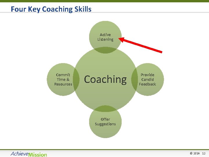 Four Key Coaching Skills Active Listening Commit Time & Resources Coaching Provide Candid Feedback