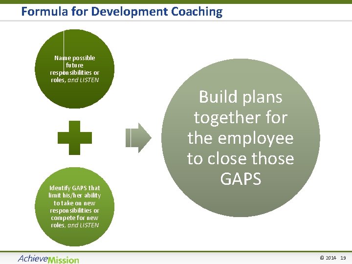 Formula for Development Coaching Name possible future responsibilities or roles, and LISTEN Identify GAPS