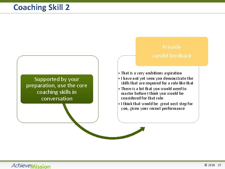 Coaching Skill 2 Provide candid feedback Supported by your preparation, use the core coaching