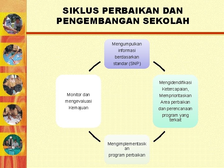 SIKLUS PERBAIKAN DAN PENGEMBANGAN SEKOLAH Mengumpulkan informasi berdasarkan standar (SNP) Mengidendifikasi Ketercapaian, Monitor dan