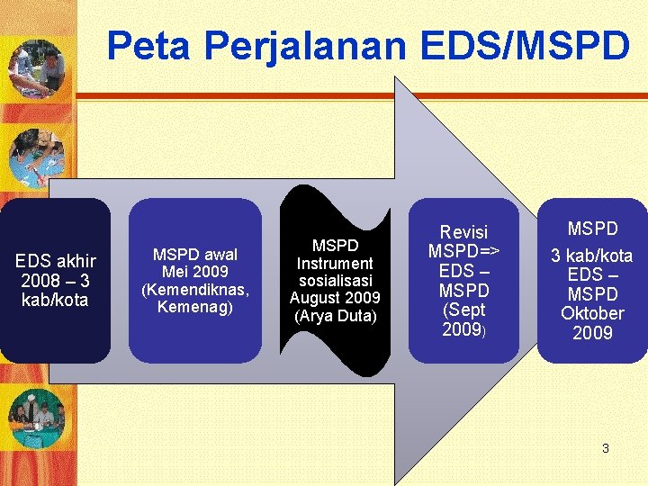 Peta Perjalanan EDS/MSPD EDS akhir 2008 – 3 kab/kota MSPD awal Mei 2009 (Kemendiknas,